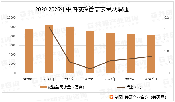 2020-2026年中国磁控管需求量及增速