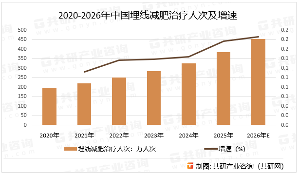2020-2026年中国埋线减肥治疗人次及增速