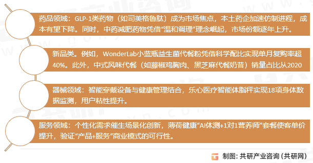 减肥产业领域