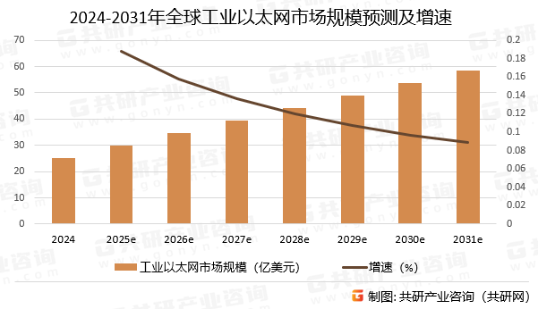 2024-2031年全球工业以太网市场规模预测及增速