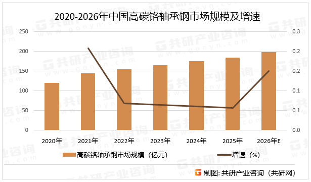 2020-2026年中国高碳铬轴承钢市场规模及增速