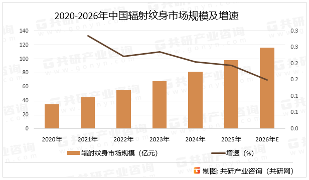 2020-2026年中国辐射纹身市场规模及增速