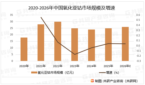 2020-2026年中国氧化亚钴市场规模及增速