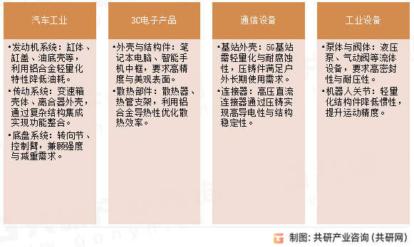 铝合金精密压铸件应用领域