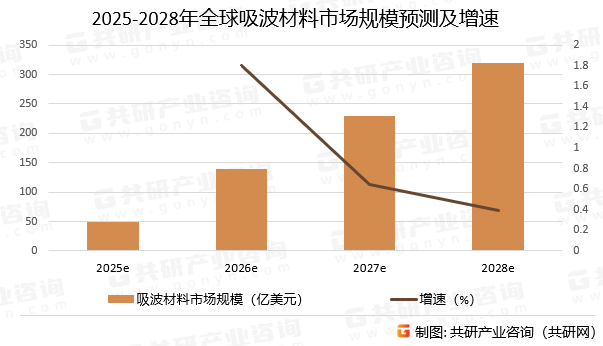 2025-2028年全球吸波材料市场规模预测及增速