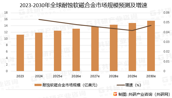 2023-2030年全球耐蚀软磁合金市场规模预测及增速