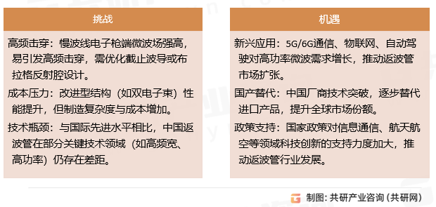 返波管挑战与机遇