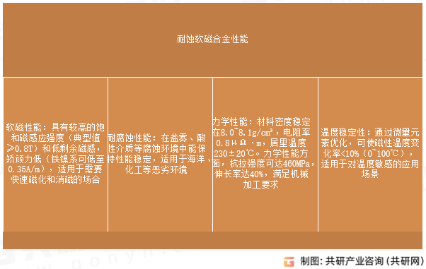 耐蚀软磁合金性能