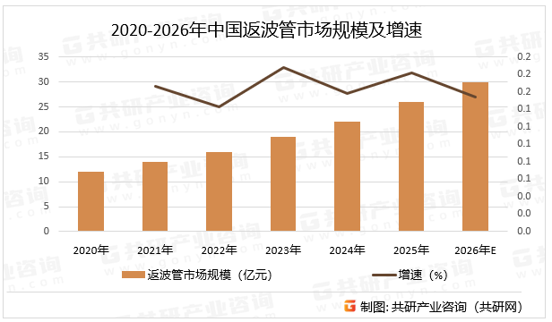 2020-2026年中国返波管市场规模及增速