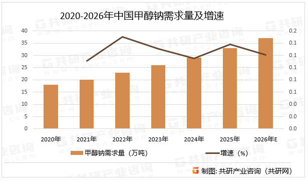 2020-2026年中国甲醇钠需求量及增速
