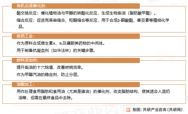 甲醇钠应用领域