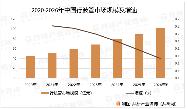 2020-2026年中国行波管市场规模及增速