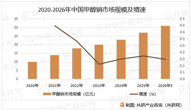 2020-2026年中国甲醇钠市场规模及增速