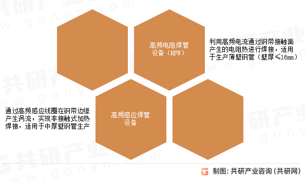 高频直缝焊管设备分类