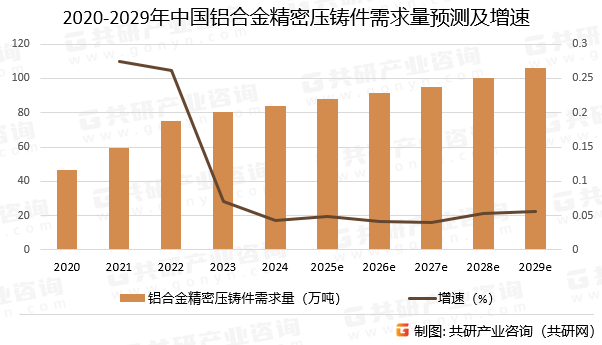 2020-2029年中国铝合金精密压铸件需求量预测及增速