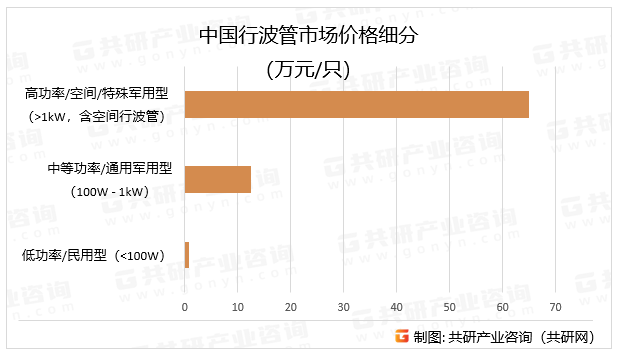 中国行波管市场价格细分
