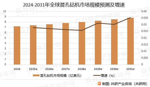 2024-2031年全球潜孔钻机市场规模预测及增速