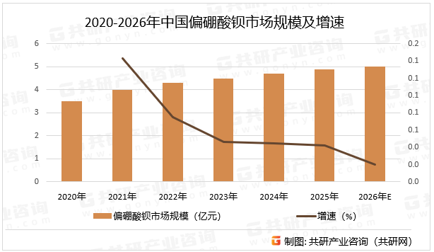 2020-2026年中国偏硼酸钡市场规模及增速