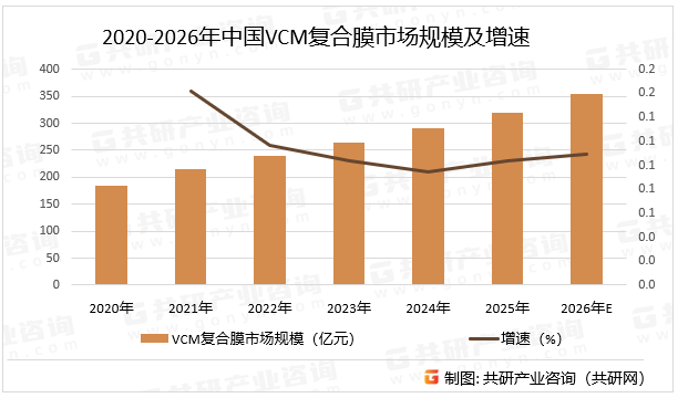 2020-2026年中国VCM复合膜市场规模及增速