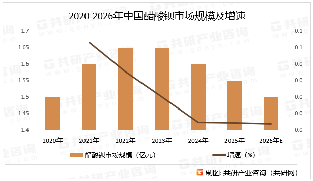 2020-2026年中国醋酸钡市场规模及增速