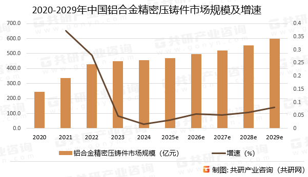 2020-2029年中国铝合金精密压铸件市场规模预测及增速