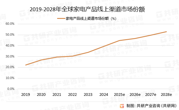 2019-2028年全球家电产品线上渠道市场份额
