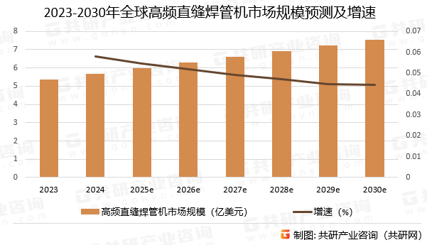 2023-2030年全球高频直缝焊管机市场规模预测及增速