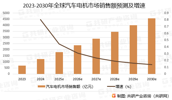 2023-2030年全球汽车电机市场销售额预测及增速