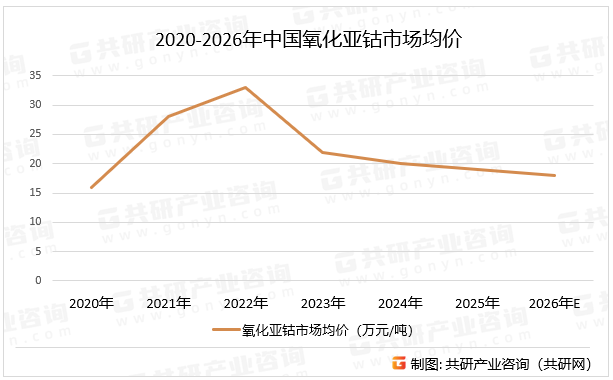 2020-2026年中国氧化亚钴市场均价
