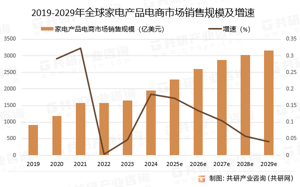 2019-2029年全球家电产品电商市场销售规模预测及增速