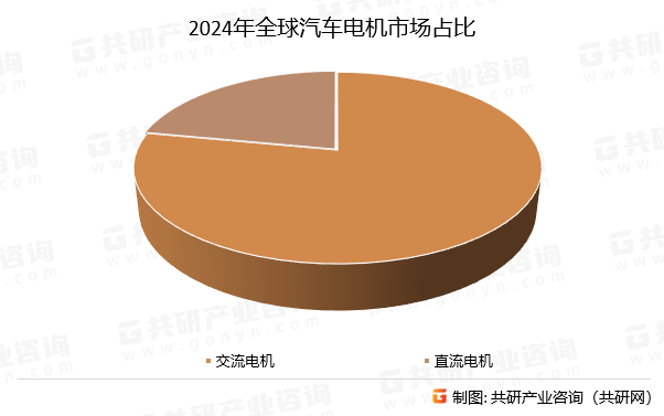 2024年全球汽车电机市场占比