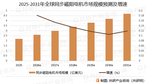 2025-2031年全球同步磁阻电机市场规模预测及增速