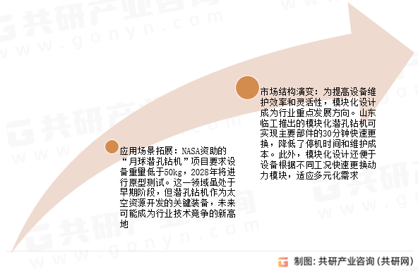 潜孔钻机市场发展趋势