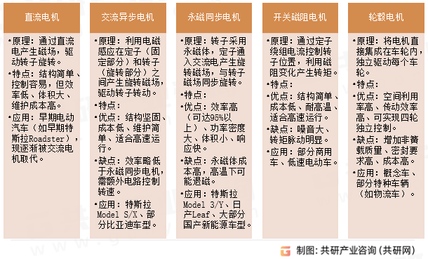 汽车电机主要类型