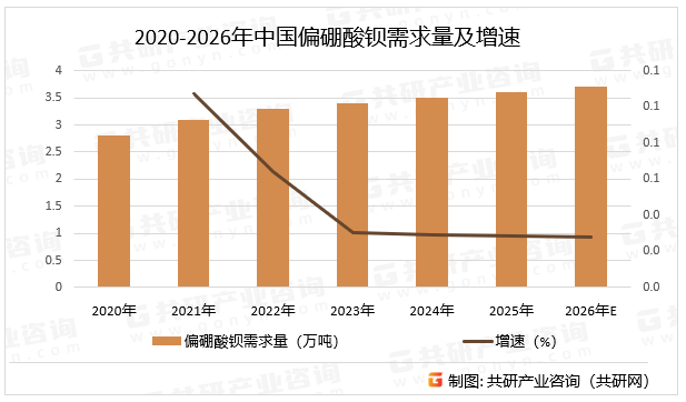 2020-2026年中国偏硼酸钡需求量及增速
