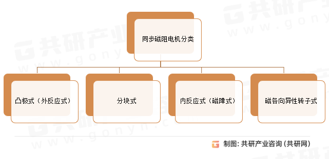 同步磁阻电机分类