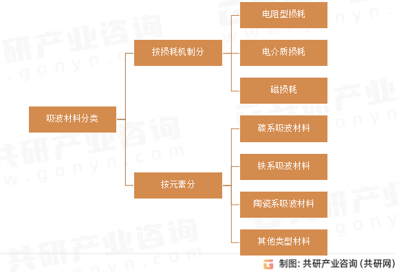 吸波材料分类