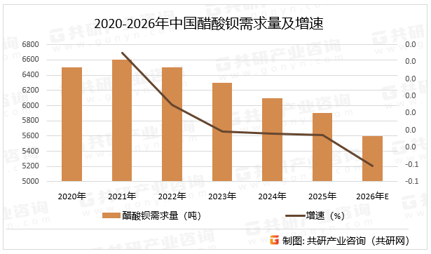 2020-2026年中国醋酸钡需求量及增速