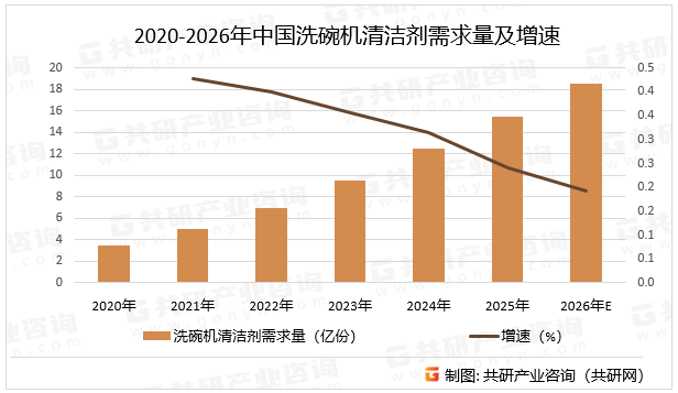 2020-2026年中国洗碗机清洁剂需求量及增速