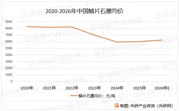 2020-2026年中国鳞片石墨均价