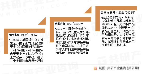 青少年护肤品行业发展历程