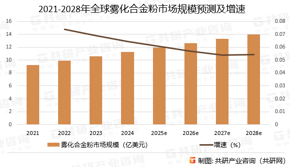 2021-2028年全球雾化合金粉市场规模预测及增速