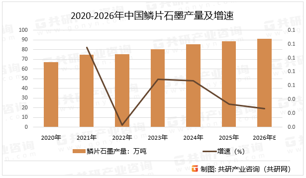 2020-2026年中国鳞片石墨产量及增速