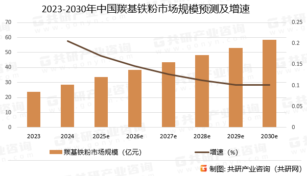 2023-2030年中国羰基铁粉市场规模预测及增速