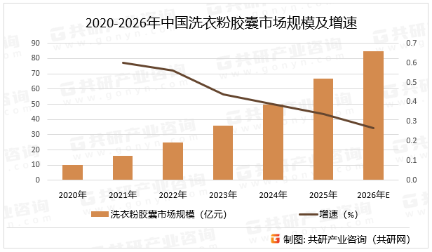 2020-2026年中国洗衣粉胶囊市场规模及增速