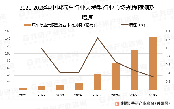 2021-2028年中国汽车行业大模型行业市场规模预测及增速