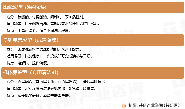 洗碗机清洁剂产品类型
