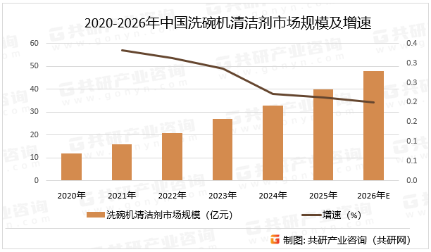 2020-2026年中国洗碗机清洁剂市场规模及增速