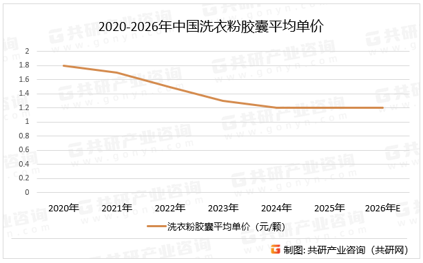 2020-2026年中国洗衣粉胶囊平均单价