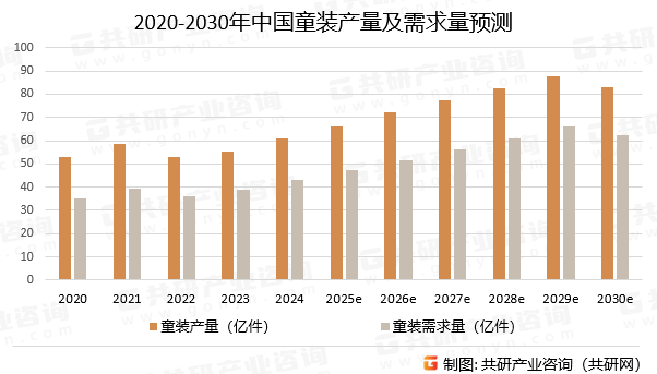 2020-2030年中国童装产量及需求量预测
